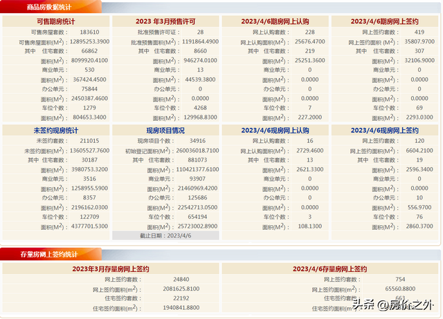 【北京楼市周报】多项目预售，市场成交下跌丨房价之外研究院