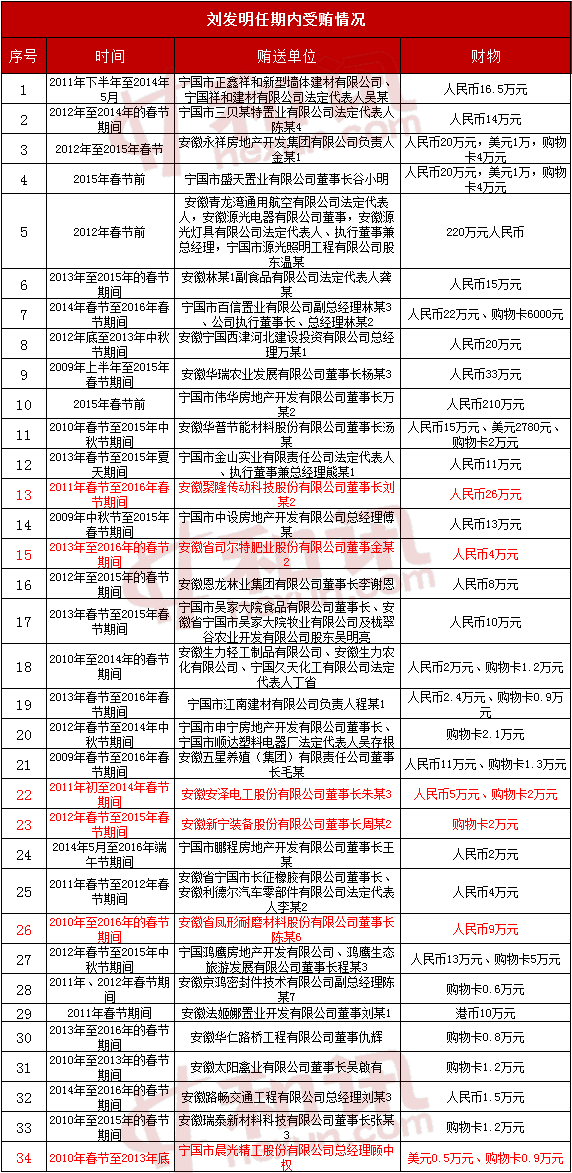 原宁国市副市长刘发明受贿300余万 凤形股份等6家上市公司贿送