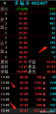 多氟多涨停，外资来了，随随便便搞了2.86亿，然后涨停了