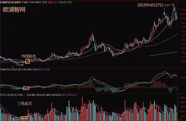 A股唯一不会坑人的“MACD三金叉”共振指标，坚决买进，绝对是翻倍好时机，仅半年疯赚500万