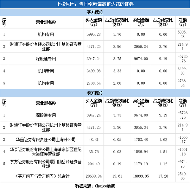 多主力现身龙虎榜，中钨高新涨停（07-20）