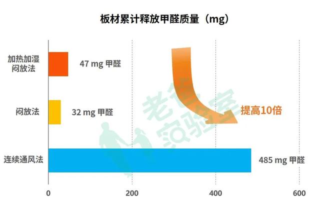 房间里放盆水到底能不能除甲醛？实验发现，很多人都用错了方法