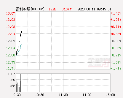 深圳华强大幅拉升0.47% 股价创近2个月新高