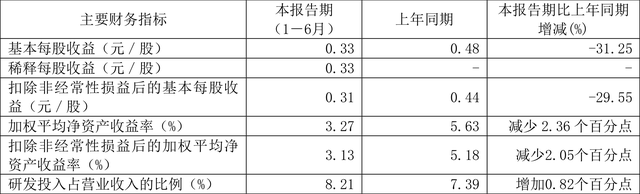 国力股份：2023年上半年净利润3141.58万元 同比下降7.93%