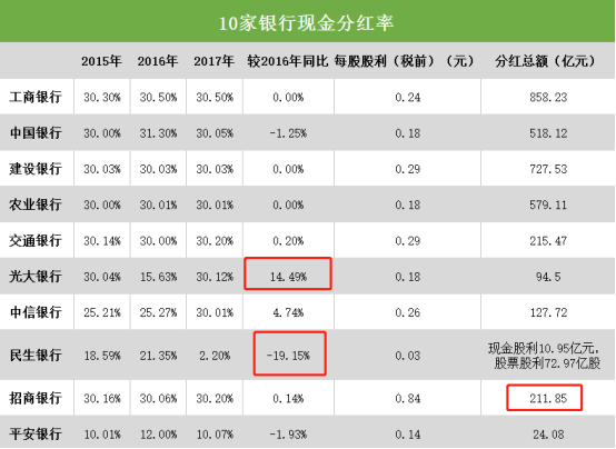 2017年银行分红比拼：五大行分红比例居高 股份行每股股利相差27倍