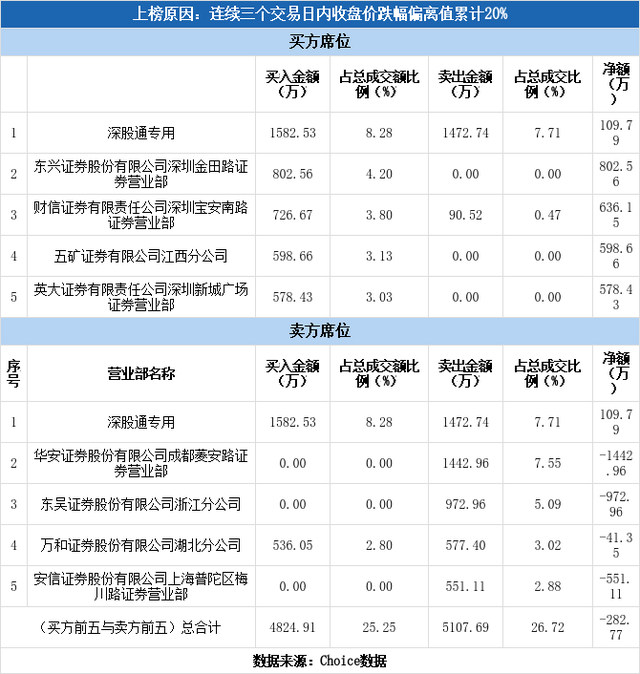 深股通现身龙虎榜，华孚时尚3日下跌22.53%（12-14）