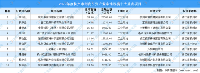 投资超11亿元，2023杭州市十大重点项目盘点