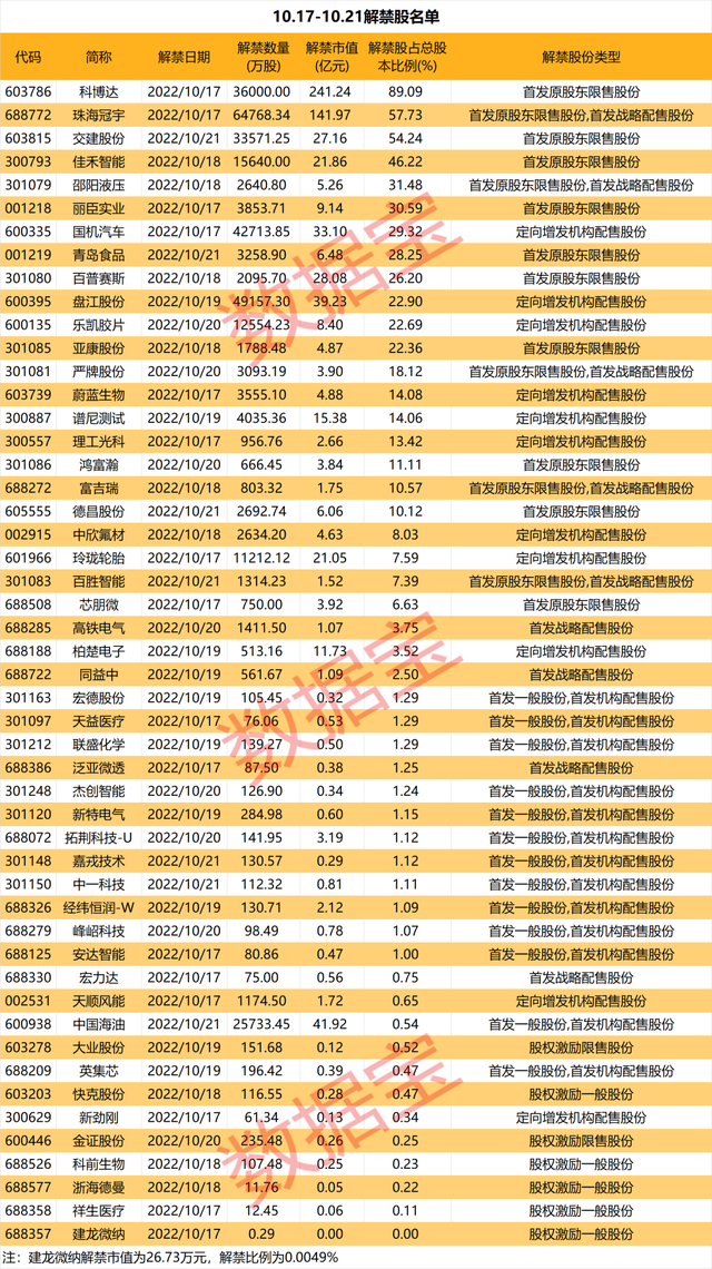 下周A股解禁市值逾700亿元。多只解禁股前三季度业绩预增，这些股获机构集中评级