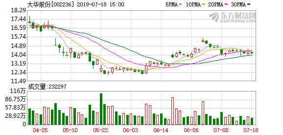 （7-24）大华股份连续三日收于年线之上，前次最大涨幅0.64%