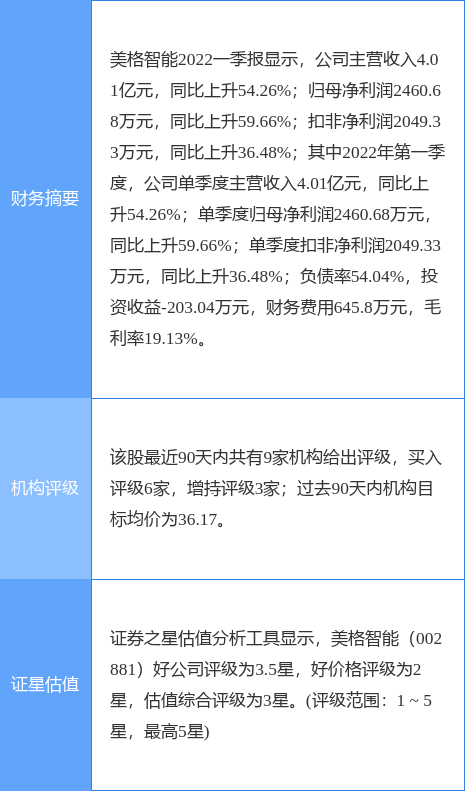 美格智能涨5.34%，国盛证券二周前给出“买入”评级