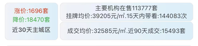 突发！杭州二手房成交破万套，创24个月新高，房价要涨？