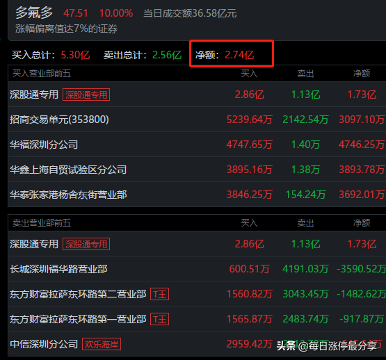 多氟多涨停，外资来了，随随便便搞了2.86亿，然后涨停了