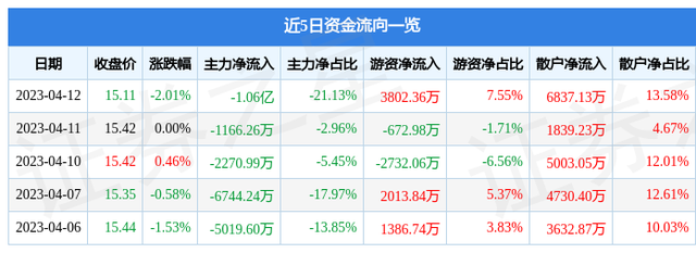 江特电机（002176）4月12日主力资金净卖出1.06亿元