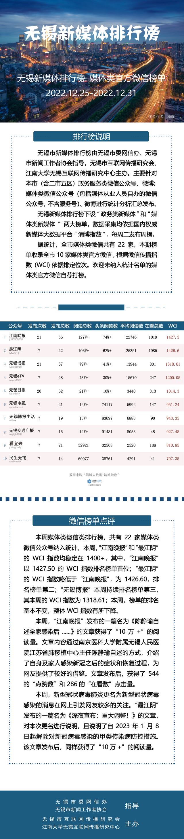 新一期无锡新媒体榜单来啦~