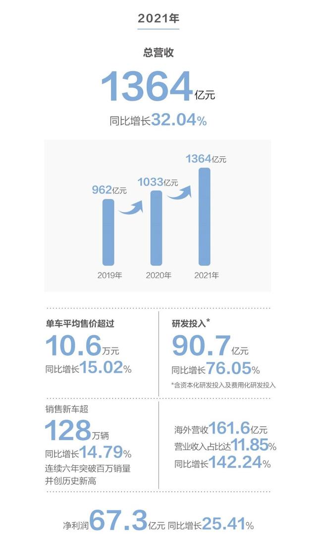 销量下滑不代表没挣钱 净利润破80亿 聊聊长城汽车2023年年报