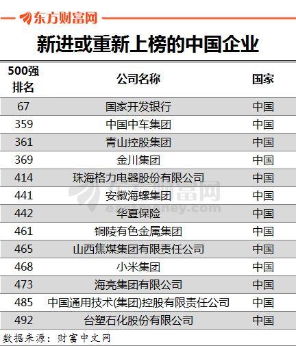 财富世界500强榜单公布！中国公司数量首超美国！（附名单）