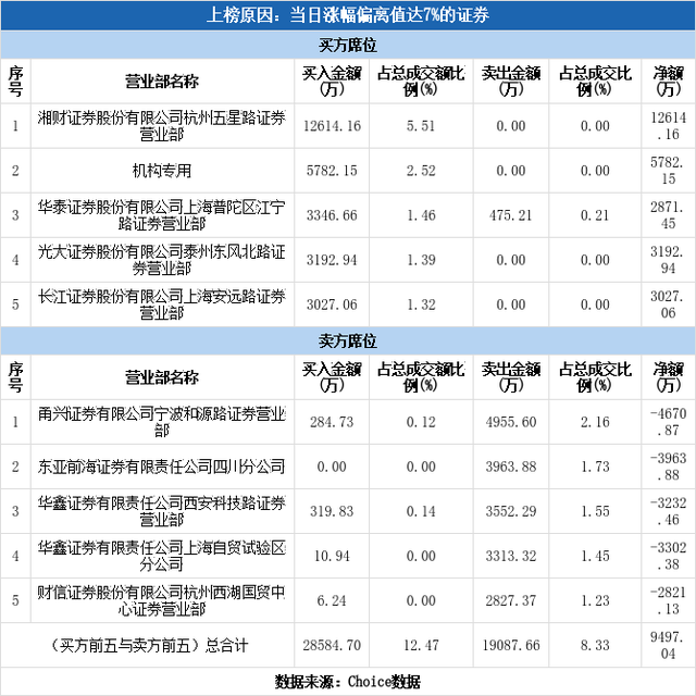 机构现身龙虎榜，通润装备涨停（12-05）