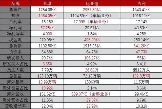 长城、吉利、比亚迪，民营三巨头谁更胜一筹？用数据说话
