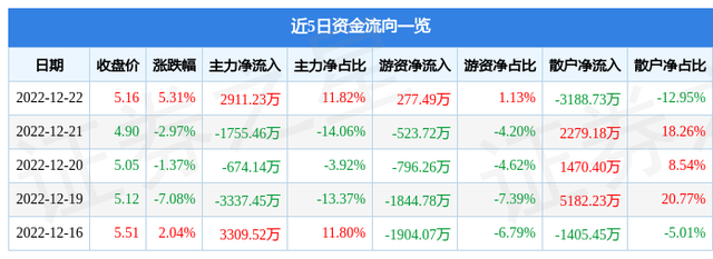 尚荣医疗（002551）12月22日主力资金净买入2911.23万元