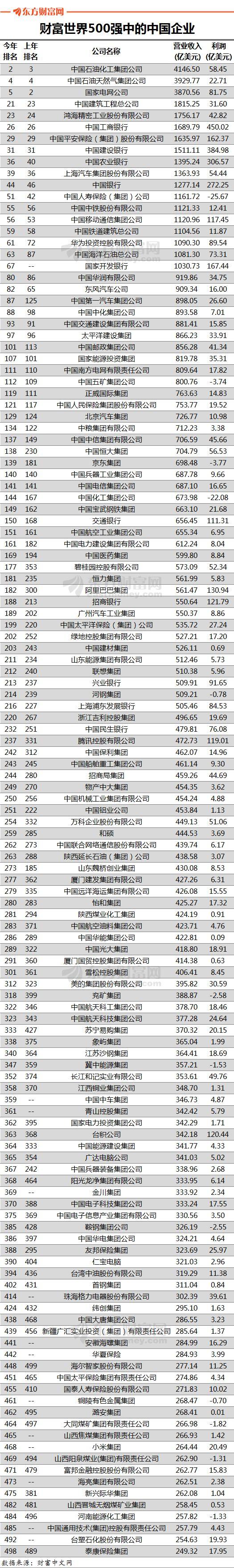 财富世界500强榜单公布！中国公司数量首超美国！（附名单）