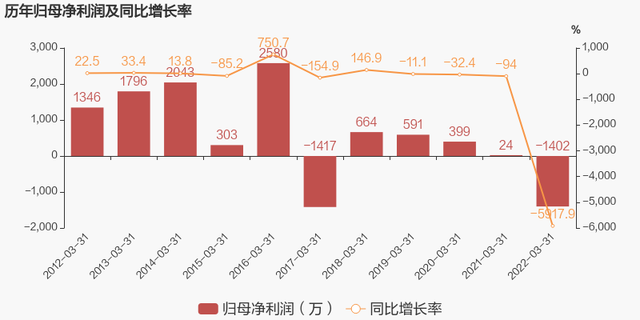 「图解季报」纳川股份：2023年一季度归母净利润同比盈转亏，毛利率下降11.6%