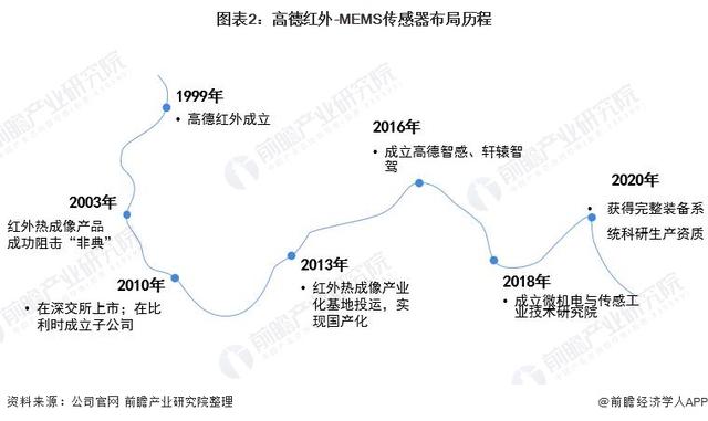 干货！2021年中国MEMS传感器行业龙头企业分析——高德红外