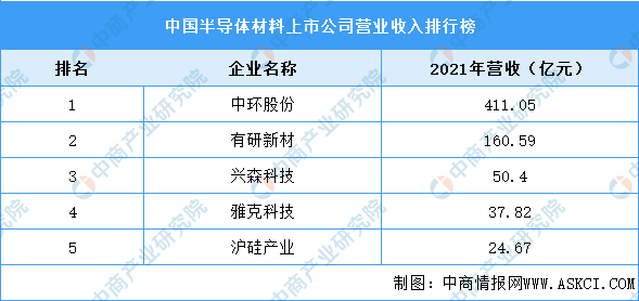 2023年中国半导体材料行业龙头企业中环股份竞争格局分析