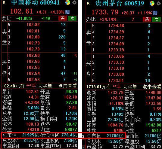 A股“市值一哥”易主！中国移动市值超越贵州茅台