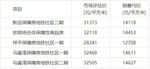 4.5折！厦门首批4000套保障房开售，外地户籍也能申请