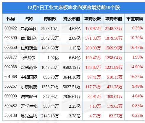 工业大麻板块12月7日涨1.35%，福安药业领涨，主力资金净流入2.64亿元