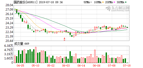 （8-12）国药股份连续三日收于年线之上，前次最大涨幅6.51%