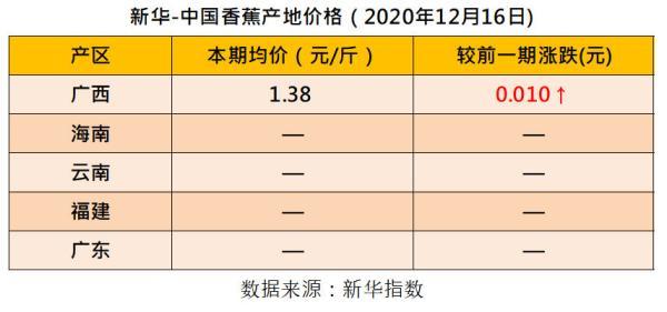 新华指数丨产区香蕉逐渐收尾蕉价水平整体偏低