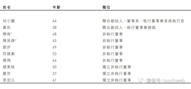 小鹏汽车股权曝光：何小鹏持股20.4% 有64.6%投票权