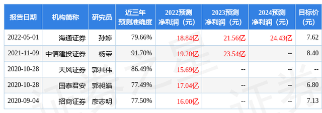 天风证券：给予无锡银行买入评级，目标价位8.28元