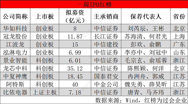 每经IPO周报第41期｜周过会率不到七成，禾迈股份网上弃购率创科创板新高 超两成北交所IPO在审企业终止审核