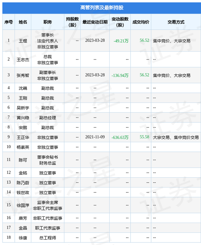 春秋航空：3月28日公司高管王煜、张秀智减持公司股份合计186.15万股