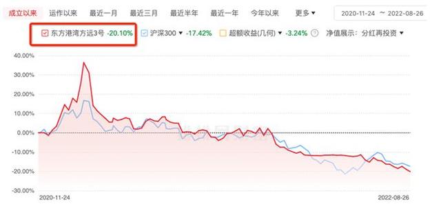 百亿私募大佬但斌“满仓挨打”：折戟美股，旗下3只产品触及预警线