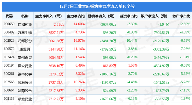 工业大麻板块12月7日涨1.35%，福安药业领涨，主力资金净流入2.64亿元