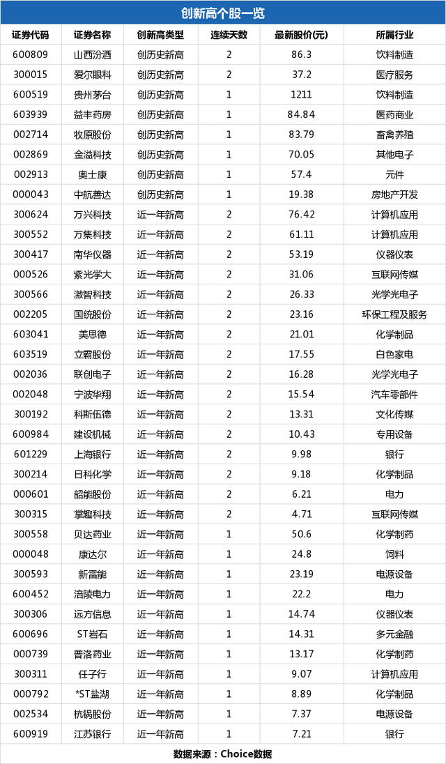 江苏银行盘中最高7.32元，股价创近一年新高