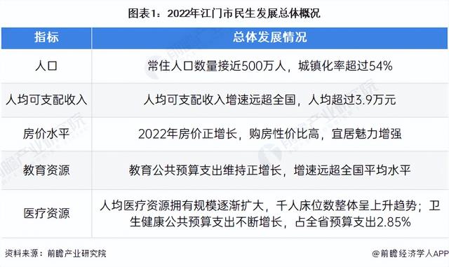 收藏！一文读懂2023年江门市发展情况(民生篇) 江门市房价全省第十