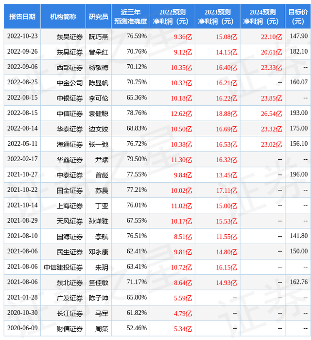 东吴证券：给予科达利买入评级，目标价位160.8元