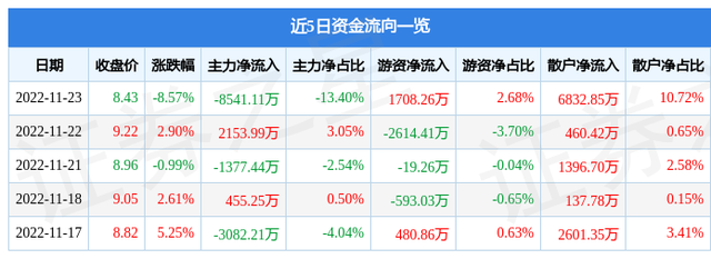 恒宝股份（002104）11月23日主力资金净卖出8541.11万元