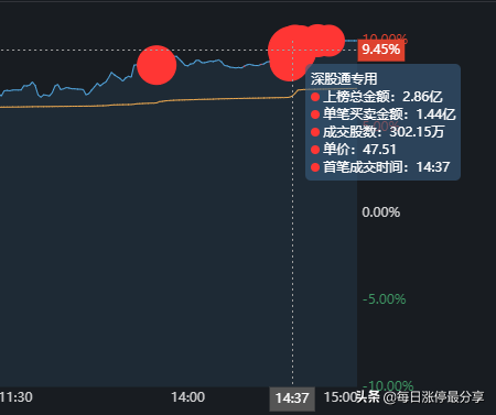 多氟多涨停，外资来了，随随便便搞了2.86亿，然后涨停了