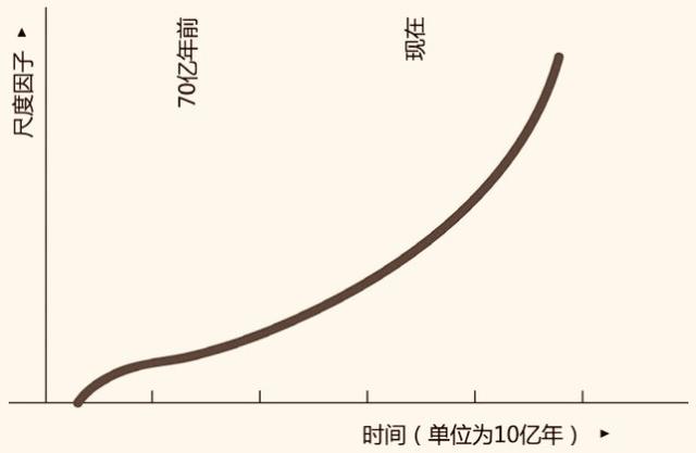 刘慈欣的小说照进现实？新发现，宇宙未来或停止膨胀，开始收缩