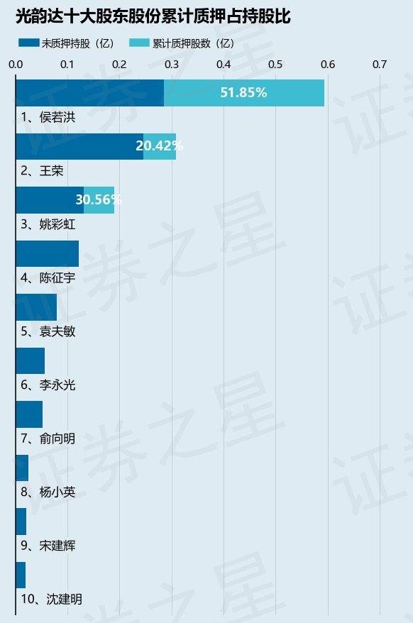 光韵达（300227）股东侯若洪质押1170万股，占总股本2.34%