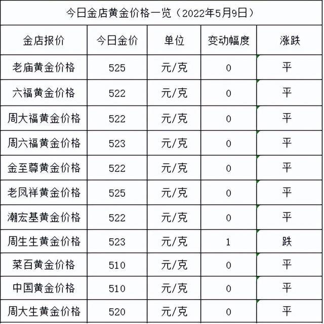 今日金价：不涨不跌，520元是道坎，各大金店黄金价格多少一克？