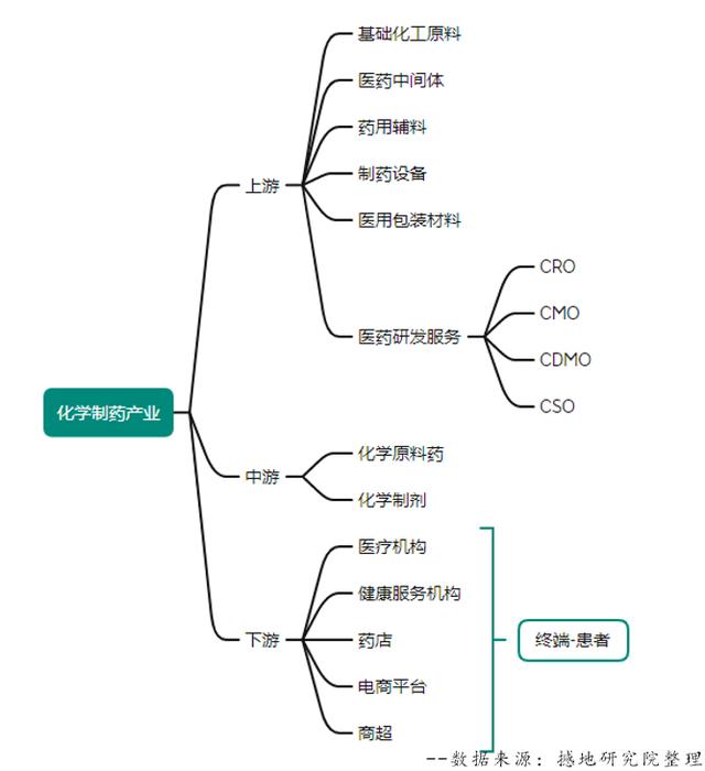 中国医药市场中化学药物占主导地位，化学制药产业发展简析