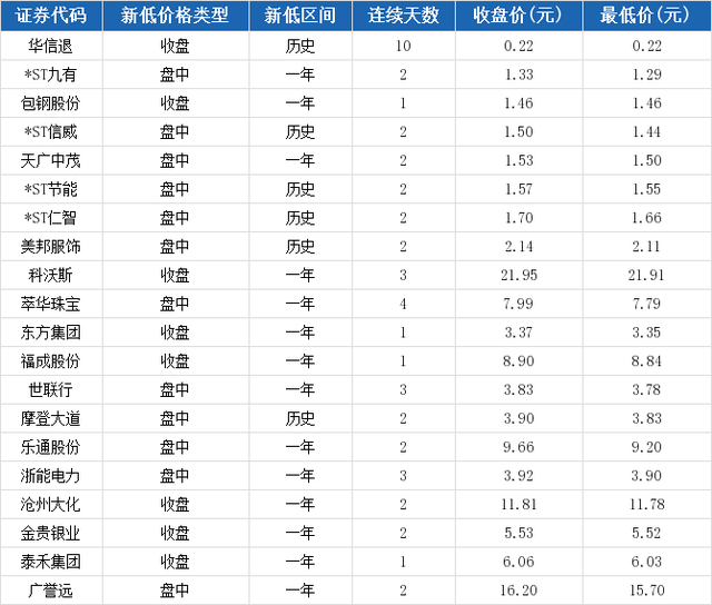 沧州大化报收11.81元，连续2日创一年新低