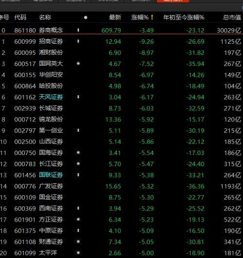 一季度券商业绩或承压！招商证券净利下滑近43%，股价重挫逾9%