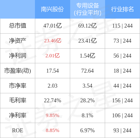 南兴股份（002757）4月7日主力资金净卖出2056.16万元